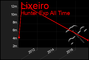 Total Graph of Lixeiro