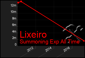 Total Graph of Lixeiro