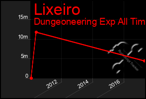 Total Graph of Lixeiro