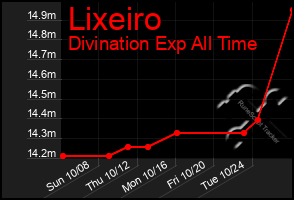 Total Graph of Lixeiro