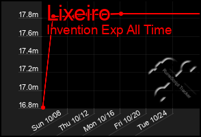 Total Graph of Lixeiro