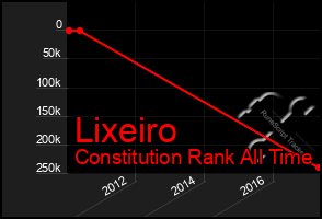 Total Graph of Lixeiro