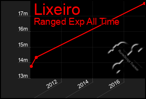 Total Graph of Lixeiro