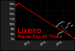 Total Graph of Lixeiro