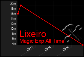 Total Graph of Lixeiro