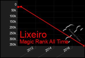 Total Graph of Lixeiro