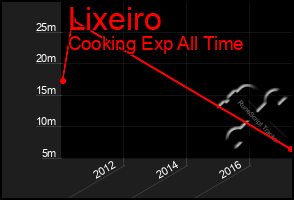 Total Graph of Lixeiro