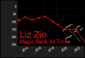 Total Graph of Liz Zie