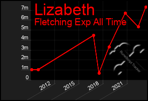 Total Graph of Lizabeth