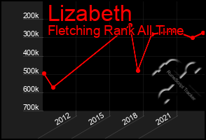 Total Graph of Lizabeth