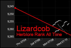 Total Graph of Lizardcob