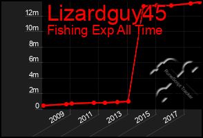 Total Graph of Lizardguy45