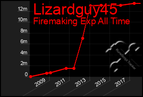 Total Graph of Lizardguy45