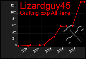 Total Graph of Lizardguy45