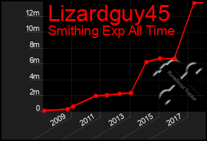 Total Graph of Lizardguy45