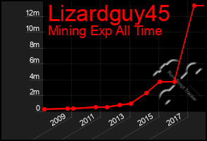 Total Graph of Lizardguy45