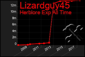 Total Graph of Lizardguy45