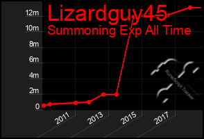 Total Graph of Lizardguy45