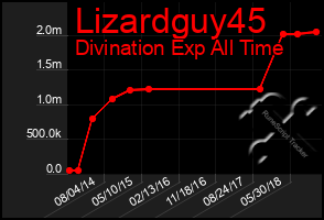 Total Graph of Lizardguy45