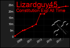 Total Graph of Lizardguy45