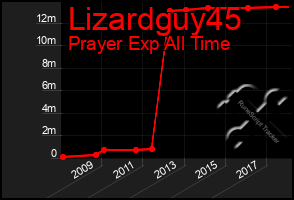 Total Graph of Lizardguy45