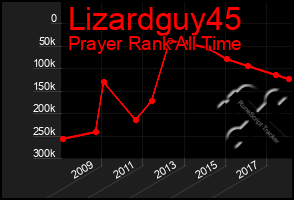 Total Graph of Lizardguy45