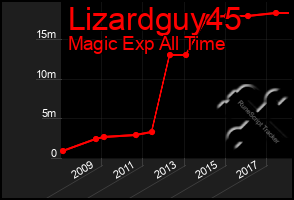 Total Graph of Lizardguy45