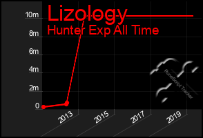 Total Graph of Lizology
