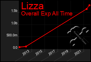 Total Graph of Lizza