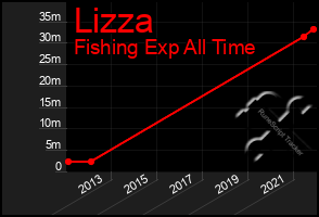 Total Graph of Lizza