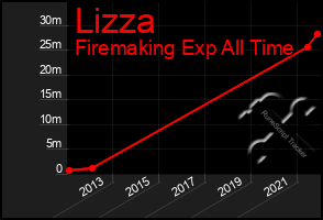 Total Graph of Lizza