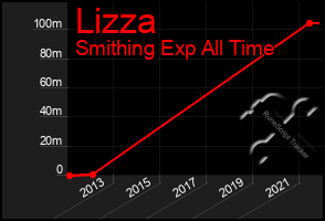 Total Graph of Lizza
