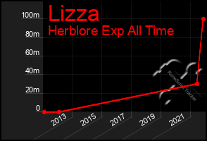 Total Graph of Lizza