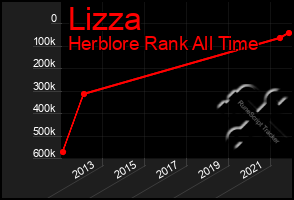 Total Graph of Lizza