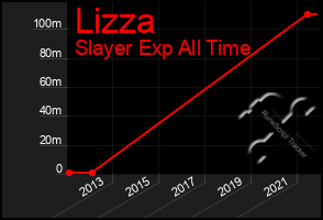 Total Graph of Lizza