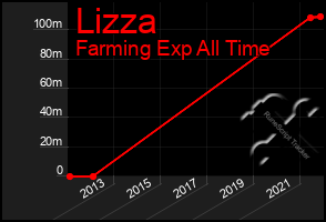 Total Graph of Lizza