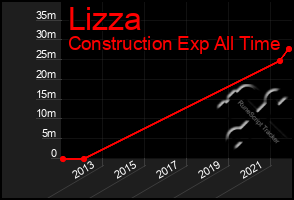 Total Graph of Lizza