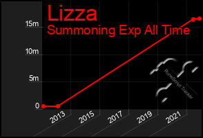 Total Graph of Lizza