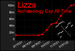 Total Graph of Lizza