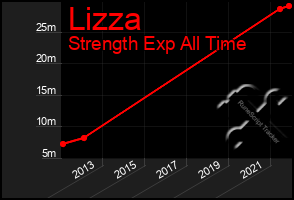 Total Graph of Lizza