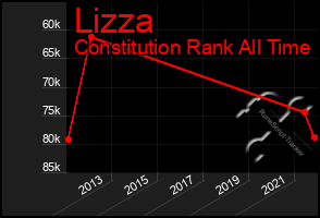 Total Graph of Lizza