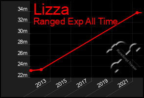 Total Graph of Lizza
