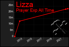 Total Graph of Lizza