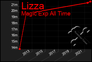 Total Graph of Lizza