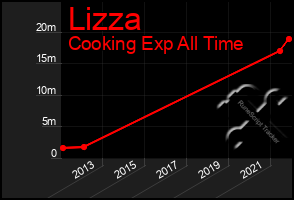 Total Graph of Lizza