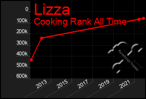 Total Graph of Lizza