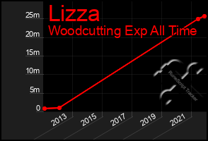 Total Graph of Lizza