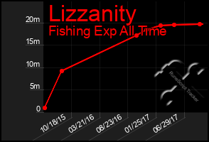 Total Graph of Lizzanity