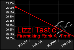 Total Graph of Lizzi Tastic