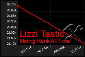 Total Graph of Lizzi Tastic